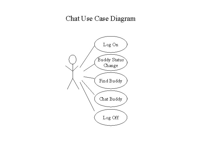 Chat Use Case Diagram Log On Buddy Status Change Find Buddy Chat Buddy Log