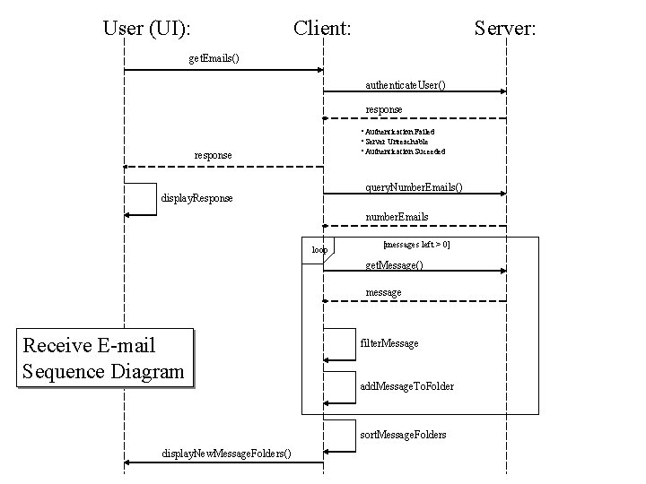 User (UI): Client: Server: get. Emails() authenticate. User() response • Authentication Failed • Server