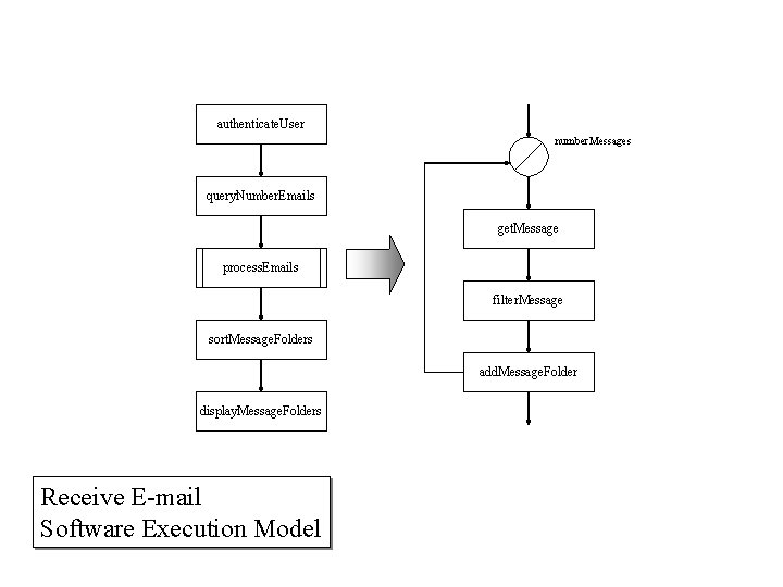 authenticate. User number. Messages query. Number. Emails get. Message process. Emails filter. Message sort.