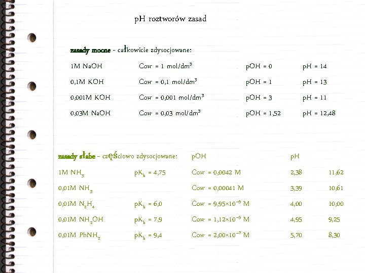 p. H roztworów zasady mocne - całkowicie zdysocjowane: 1 M Na. OH COH =