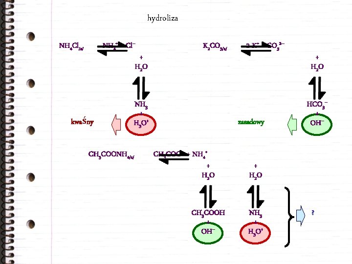 hydroliza NH 4+ + Cl– NH 4 Cl/s/ + H 2 O kwaśny K