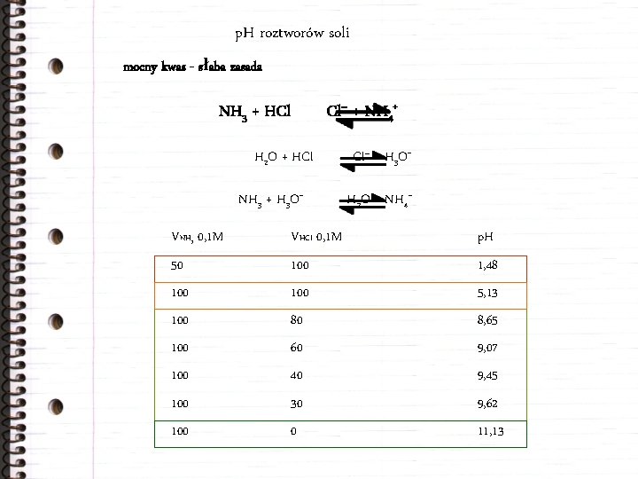 p. H roztworów soli mocny kwas - słaba zasada Cl– + NH 4+ NH
