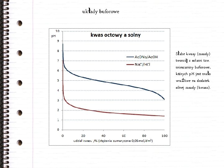 układy buforowe Słabe kwasy (zasady) tworzą z solami tzw. mieszaniny buforowe, których p. H