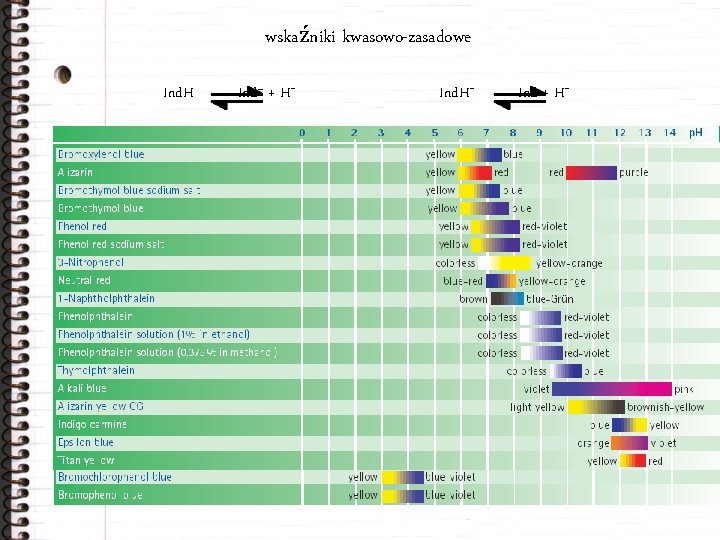 wskaźniki kwasowo-zasadowe Ind. H Ind– + H+ Ind + H+ 