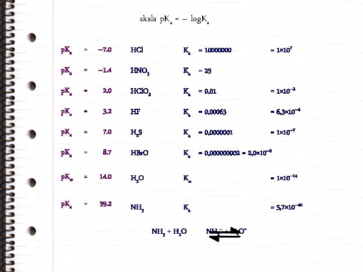 skala p. Ka = – log. Ka = 1× 107 p. Ka = –