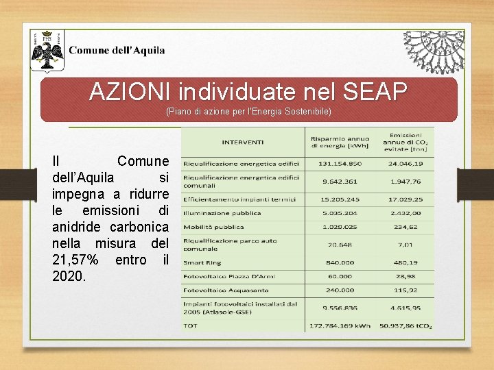 AZIONI individuate nel SEAP (Piano di azione per l’Energia Sostenibile) Il Comune dell’Aquila si