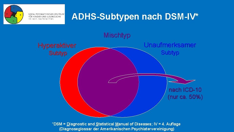 ADHS-Subtypen nach DSM-IV* Mischtyp Hyperaktiver Subtyp Unaufmerksamer Subtyp nach ICD-10 (nur ca. 50%) *DSM ADHS-Subtypen nach DSM-IV* Mischtyp Hyperaktiver Subtyp Unaufmerksamer Subtyp nach ICD-10 (nur ca. 50%) *DSM