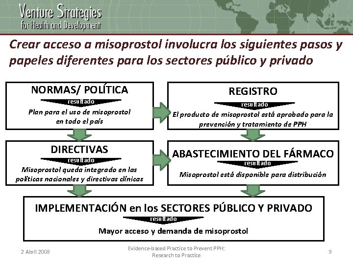 Crear acceso a misoprostol involucra los siguientes pasos y papeles diferentes para los sectores