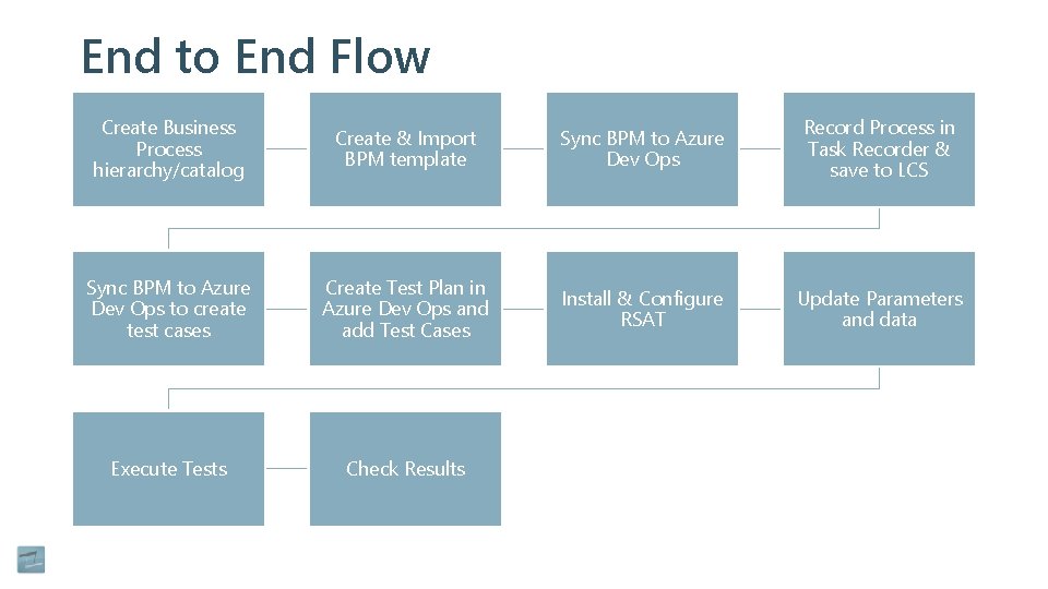 End to End Flow Create Business Process hierarchy/catalog Create & Import BPM template Sync