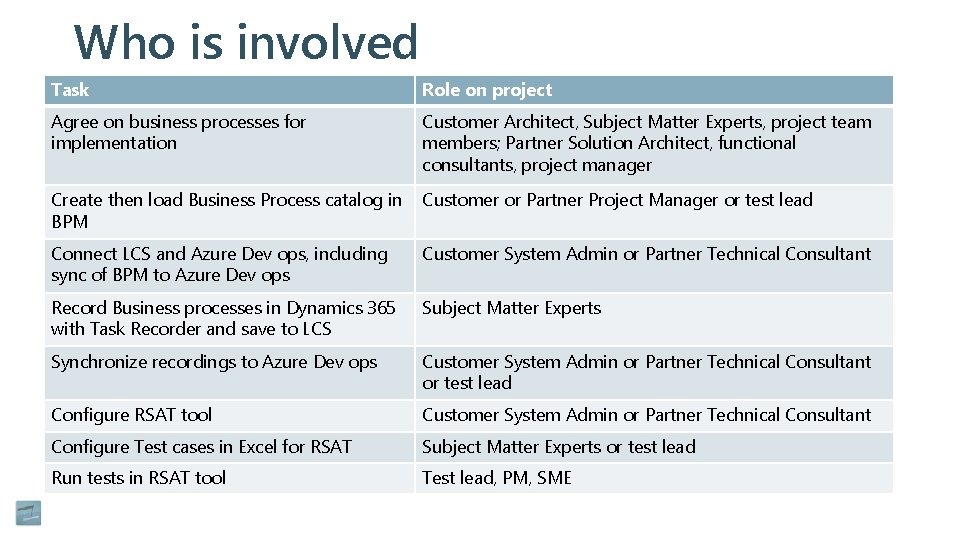 Who is involved Task Role on project Agree on business processes for implementation Customer