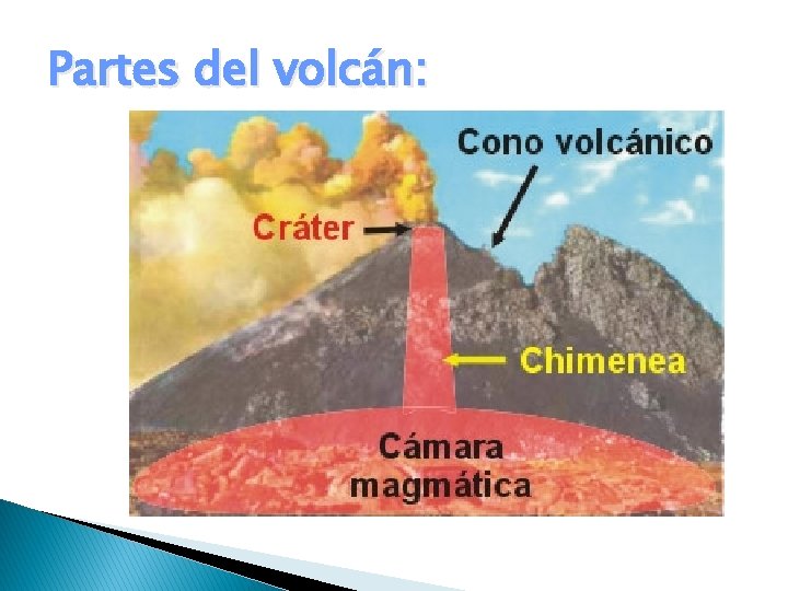 Partes del volcán: 