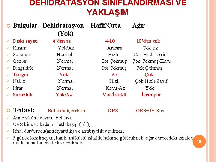 DEHİDRATASYON SINIFLANDIRMASI VE YAKLAŞIM Bulgular Dehidratasyon (Yok) ü ü Dışkı sayısı Kusma Solunum Gözler