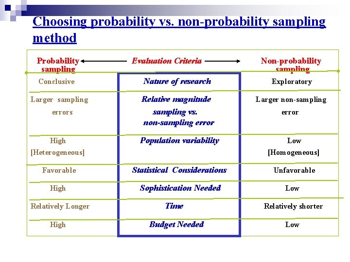 Choosing probability vs. non-probability sampling method Probability sampling Conclusive Larger sampling errors Evaluation Criteria Choosing probability vs. non-probability sampling method Probability sampling Conclusive Larger sampling errors Evaluation Criteria