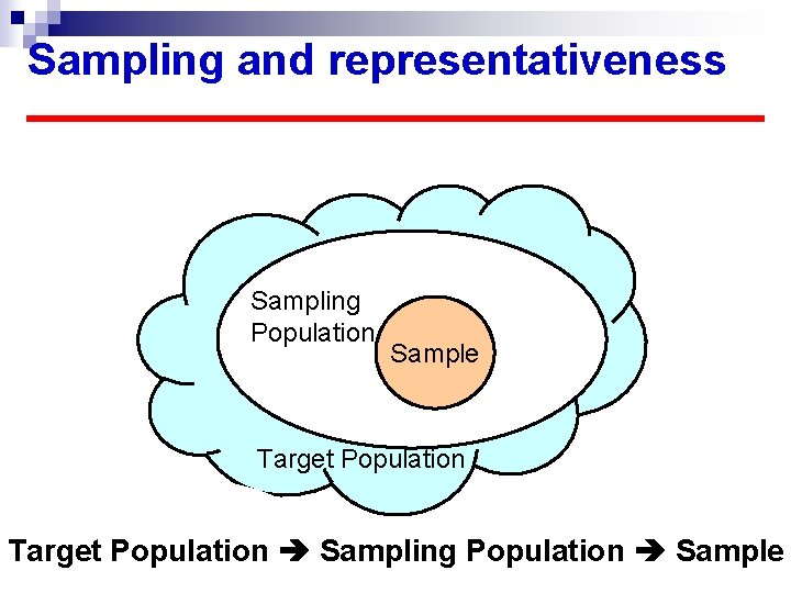 Sampling and representativeness Sampling Population Sample Target Population Sampling Population Sample Sampling and representativeness Sampling Population Sample Target Population Sampling Population Sample