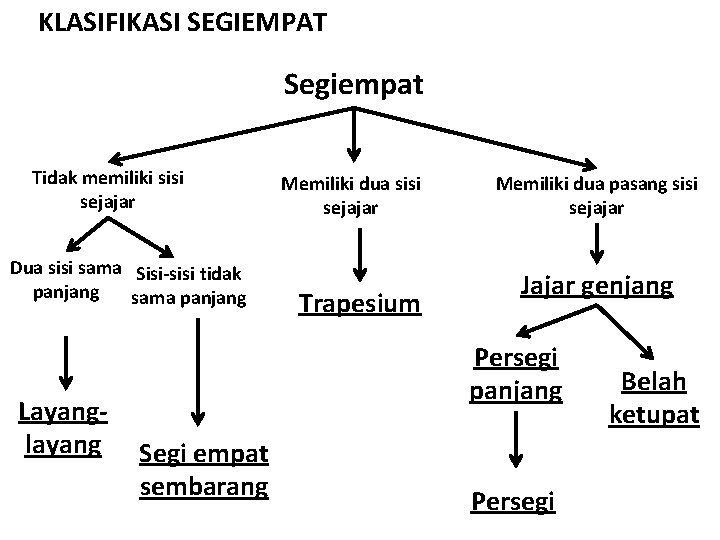 KLASIFIKASI SEGIEMPAT Segiempat Tidak memiliki sisi sejajar Dua sisi sama Sisi-sisi tidak panjang sama