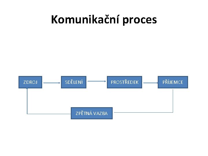 Komunikační proces ZDROJ SDĚLENÍ ZPĚTNÁ VAZBA PROSTŘEDEK PŘÍJEMCE 