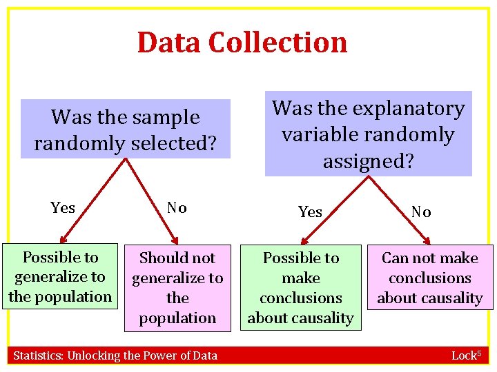Data Collection Was the sample randomly selected? Yes No Possible to generalize to the