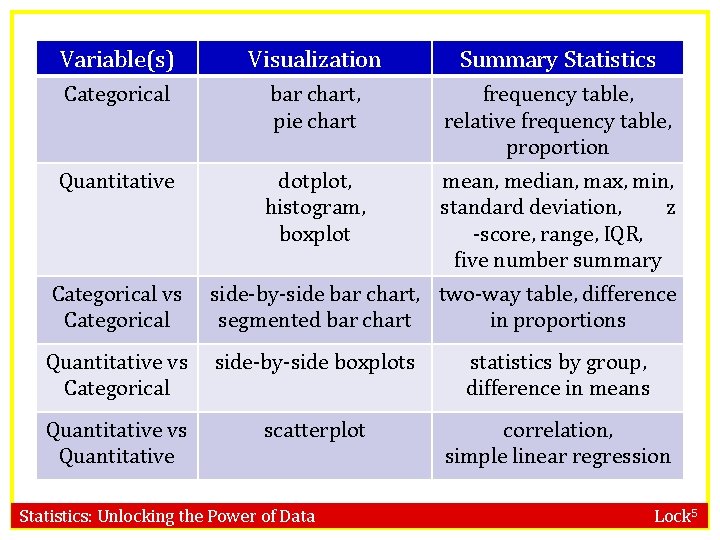 Variable(s) Visualization Summary Statistics Categorical bar chart, pie chart frequency table, relative frequency table,