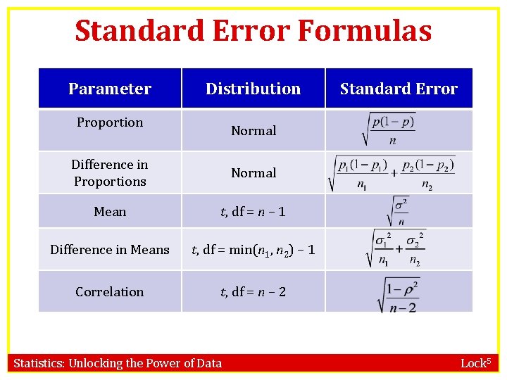 Standard Error Formulas Parameter Distribution Proportion Standard Error Normal Difference in Proportions Normal Mean