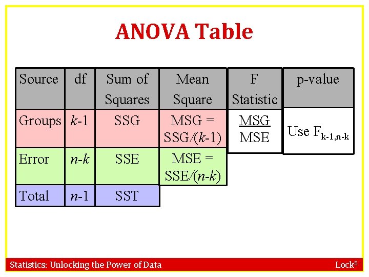 ANOVA Table Source df Groups k-1 Sum of Squares SSG Error n-k SSE Total