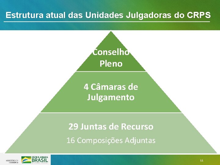 Estrutura atual das Unidades Julgadoras do CRPS Conselho Pleno 4 Câmaras de Julgamento 29 Estrutura atual das Unidades Julgadoras do CRPS Conselho Pleno 4 Câmaras de Julgamento 29
