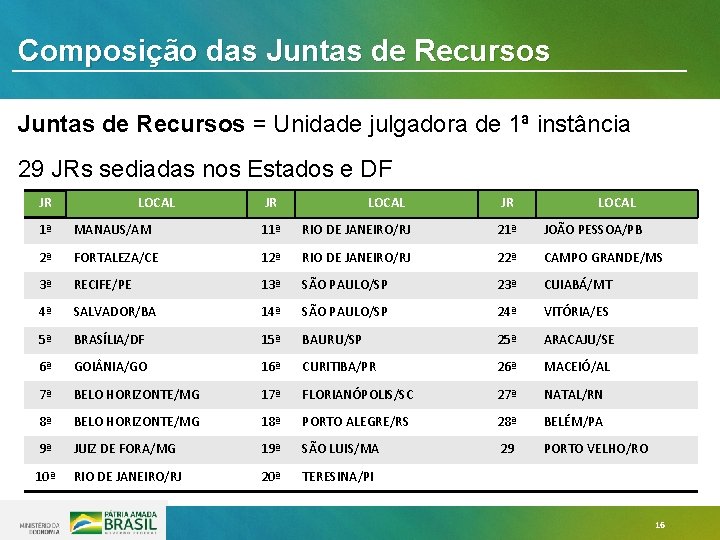 Composição das Juntas de Recursos = Unidade julgadora de 1ª instância 29 JRs sediadas Composição das Juntas de Recursos = Unidade julgadora de 1ª instância 29 JRs sediadas