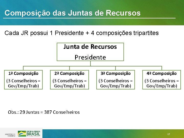 Composição das Juntas de Recursos Cada JR possui 1 Presidente + 4 composições tripartites Composição das Juntas de Recursos Cada JR possui 1 Presidente + 4 composições tripartites