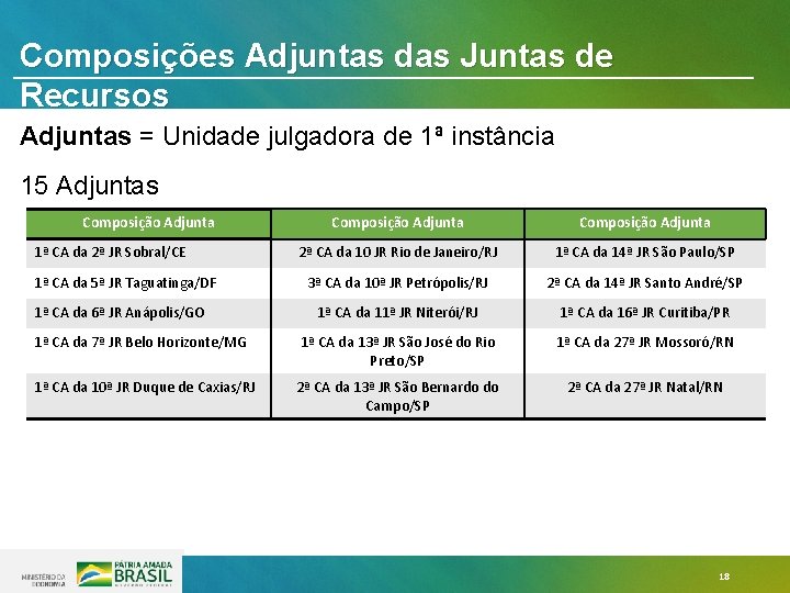 Composições Adjuntas das Juntas de Recursos Adjuntas = Unidade julgadora de 1ª instância 15 Composições Adjuntas das Juntas de Recursos Adjuntas = Unidade julgadora de 1ª instância 15