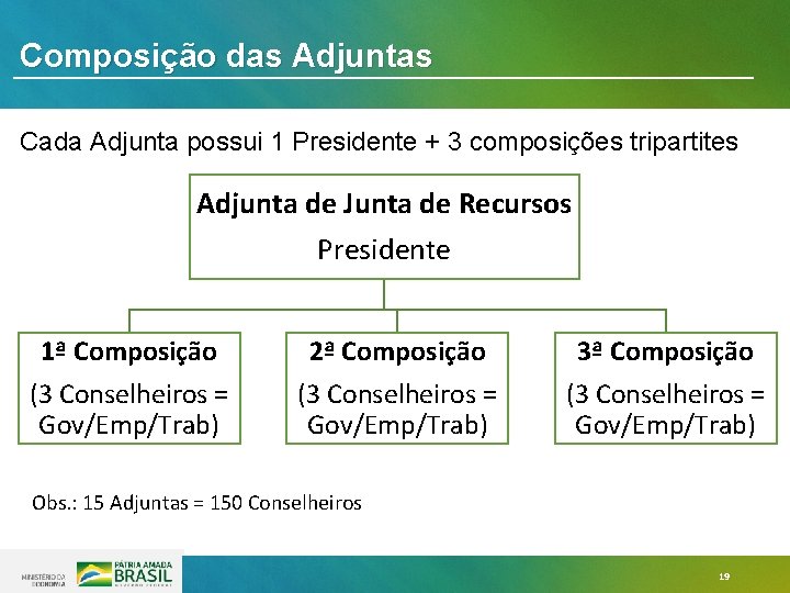 Composição das Adjuntas Cada Adjunta possui 1 Presidente + 3 composições tripartites Adjunta de Composição das Adjuntas Cada Adjunta possui 1 Presidente + 3 composições tripartites Adjunta de