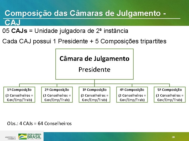 Composição das Câmaras de Julgamento CAJ 05 CAJs = Unidade julgadora de 2ª instância Composição das Câmaras de Julgamento CAJ 05 CAJs = Unidade julgadora de 2ª instância