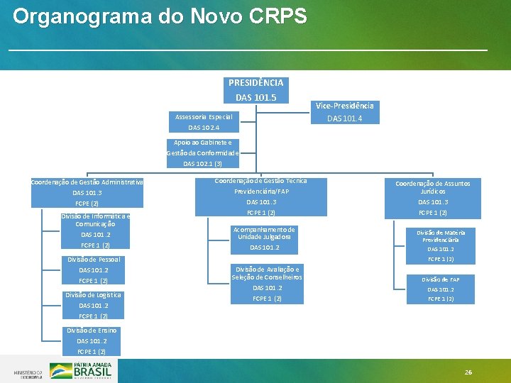 Organograma do Novo CRPS PRESIDÊNCIA DAS 101. 5 Assessoria Especial DAS 102. 4 Vice-Presidência Organograma do Novo CRPS PRESIDÊNCIA DAS 101. 5 Assessoria Especial DAS 102. 4 Vice-Presidência