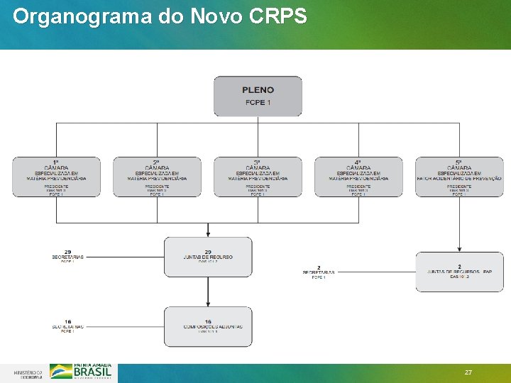 Organograma do Novo CRPS 27 Organograma do Novo CRPS 27