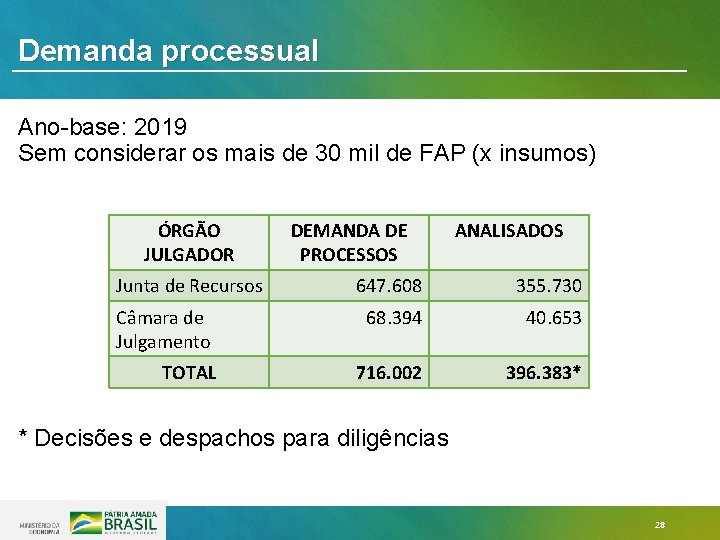 Demanda processual Ano-base: 2019 Sem considerar os mais de 30 mil de FAP (x Demanda processual Ano-base: 2019 Sem considerar os mais de 30 mil de FAP (x