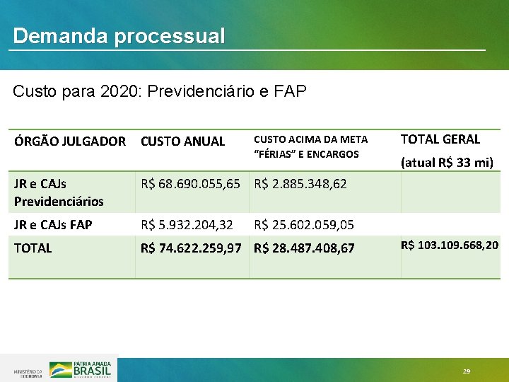 Demanda processual Custo para 2020: Previdenciário e FAP ÓRGÃO JULGADOR CUSTO ANUAL CUSTO ACIMA Demanda processual Custo para 2020: Previdenciário e FAP ÓRGÃO JULGADOR CUSTO ANUAL CUSTO ACIMA