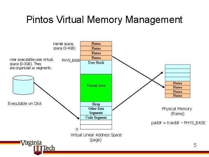 Pintos Virtual Memory Management Kernel space, space (3 -4 GB) User executable uses virtual,