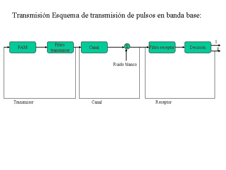 Transmisión Esquema de transmisión de pulsos en banda base: PAM Filtro transmisor Canal 1