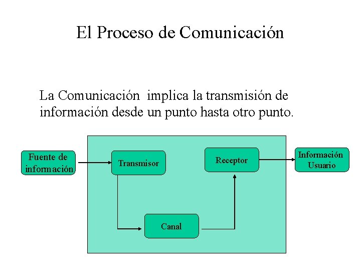 El Proceso de Comunicación La Comunicación implica la transmisión de información desde un punto