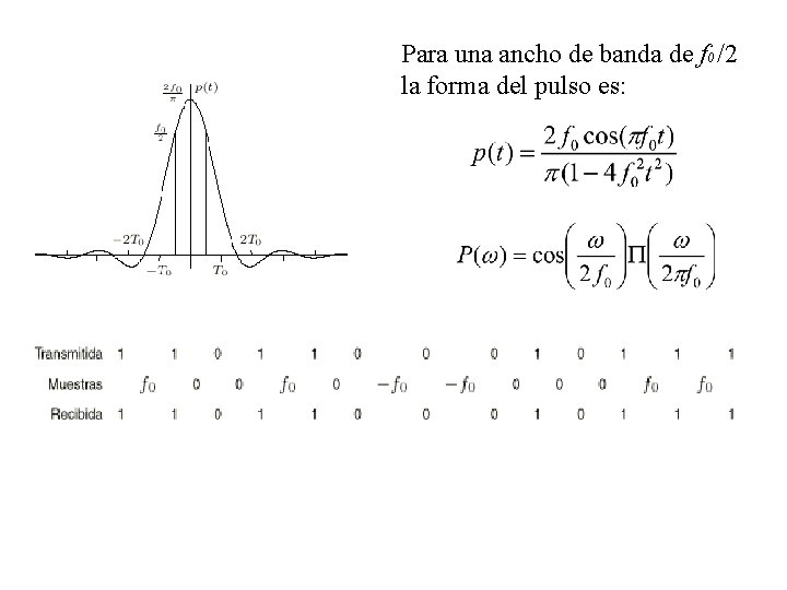 Para una ancho de banda de f 0 /2 la forma del pulso es: