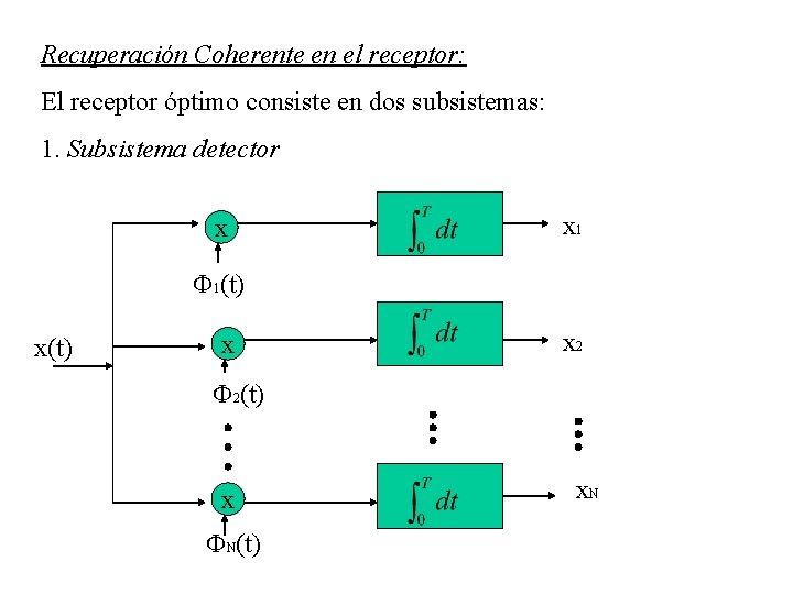 Recuperación Coherente en el receptor: El receptor óptimo consiste en dos subsistemas: 1. Subsistema