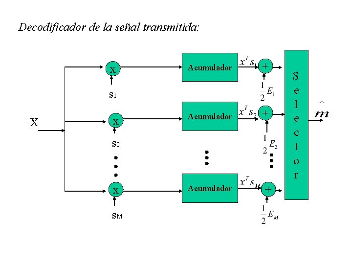 Decodificador de la señal transmitida: x Acumulador + s 1 X x s 2
