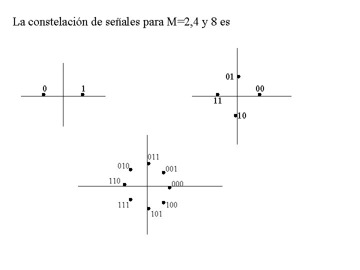 La constelación de señales para M=2, 4 y 8 es 01 0 1 00