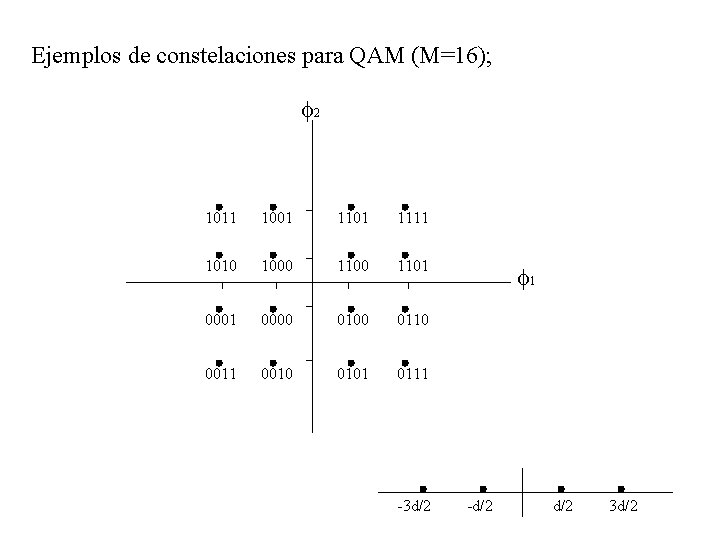 Ejemplos de constelaciones para QAM (M=16); 2 1011 1001 1111 1010 1000 1101 0000