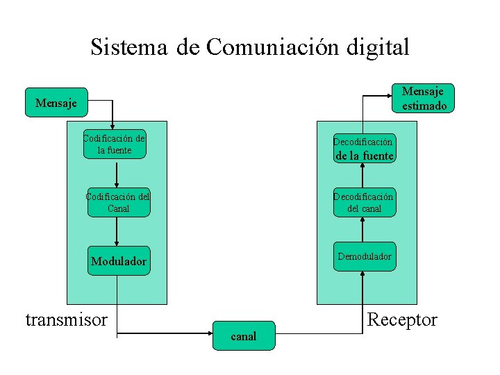 Sistema de Comuniación digital Mensaje estimado Mensaje Codificación de la fuente Decodificación Codificación del