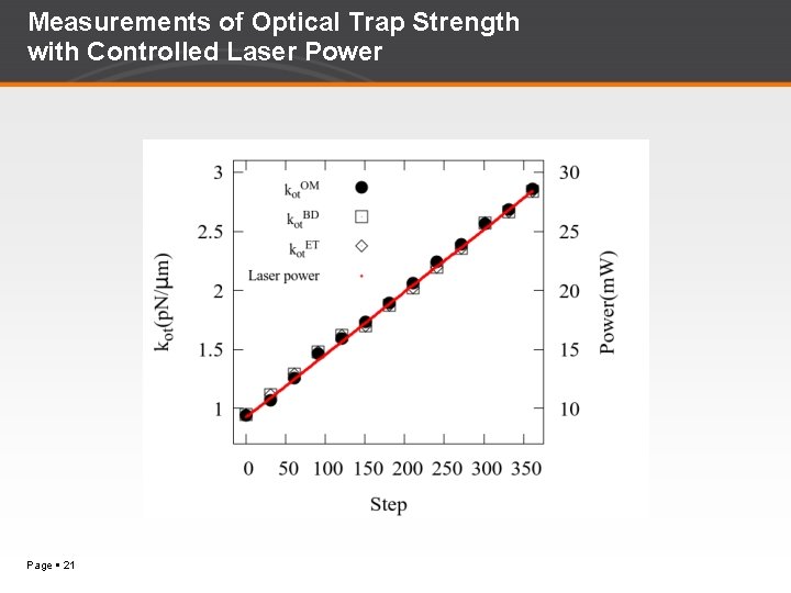 Measurements of Optical Trap Strength with Controlled Laser Power Page 21 
