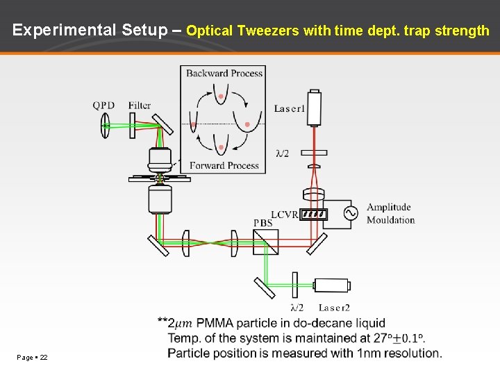 Experimental Setup – Optical Tweezers with time dept. trap strength Page 22 
