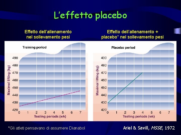 L’effetto placebo Effetto dell’allenamento nel sollevamento pesi *Gli atleti pensavano di assumere Dianabol Effetto