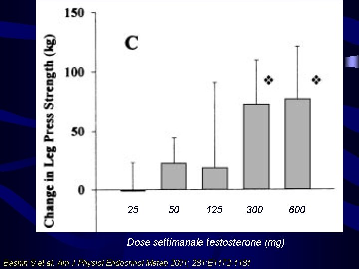 25 50 125 300 Dose settimanale testosterone (mg) Bashin S et al. Am J