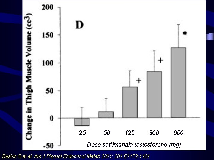 25 50 125 300 600 Dose settimanale testosterone (mg) Bashin S et al. Am