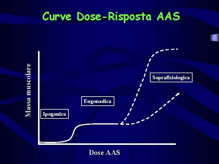 Massa muscolare Curve Dose-Risposta AAS Soprafisiologica Eugonadica Ipogonica Dose AAS 
