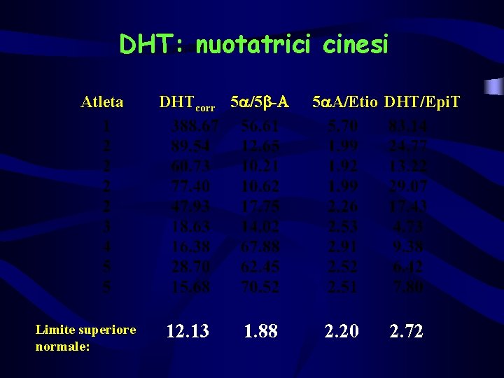 DHT: nuotatrici cinesi Atleta Limite superiore normale: DHTcorr 5 /5 -A 12. 13 1.